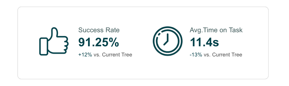 Tree test results